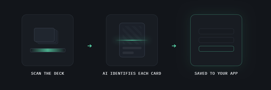 Diagram: scan the deck, AI identifies each card, saved to your app